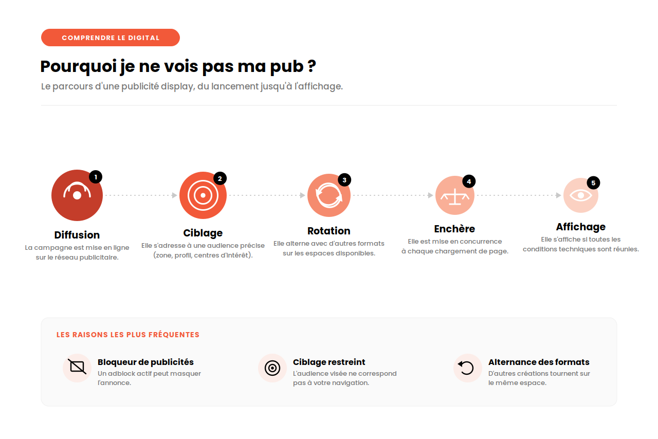 Pourquoi vous ne voyez pas votre pub Display sur votre téléphone (et pourquoi c'est une excellente nouvelle)