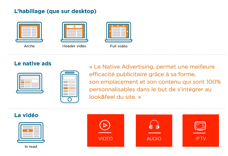 Formats display programmatiques campagne web digitale numérique