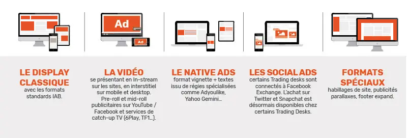 Formats display programmatiques campagne web digitale numérique