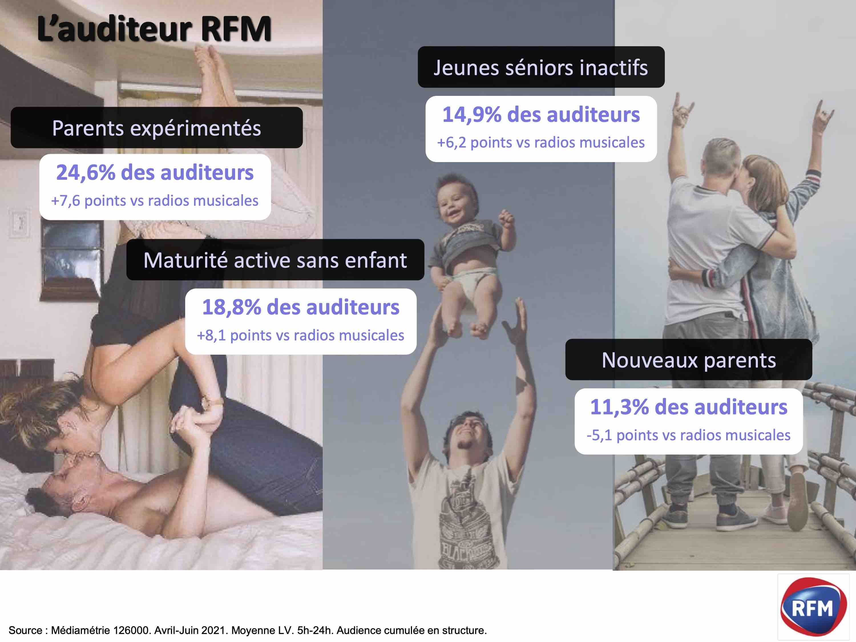 Profil des auditeurs radio RFM consommateur a fort potentiel